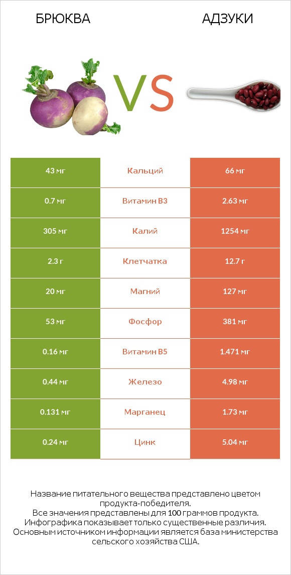 Брюква vs Адзуки infographic