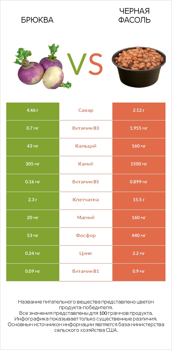 Брюква vs Черная фасоль infographic