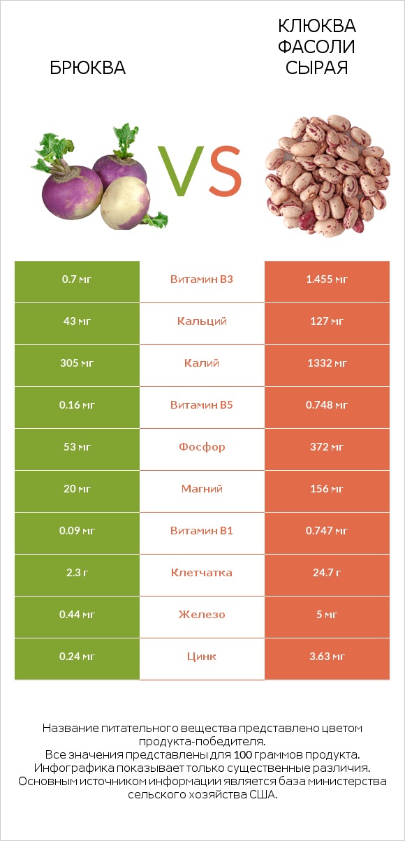 Брюква vs Клюква фасоли сырая infographic