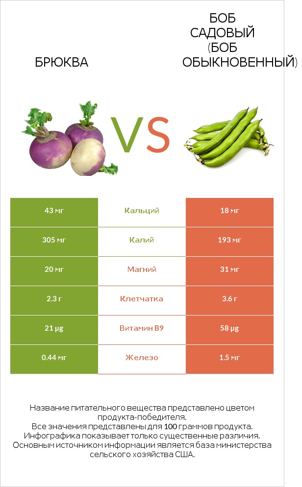 Брюква vs Боб садовый (Боб обыкновенный) infographic