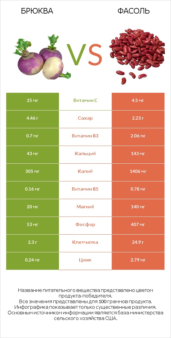 Брюква vs Фасоль infographic
