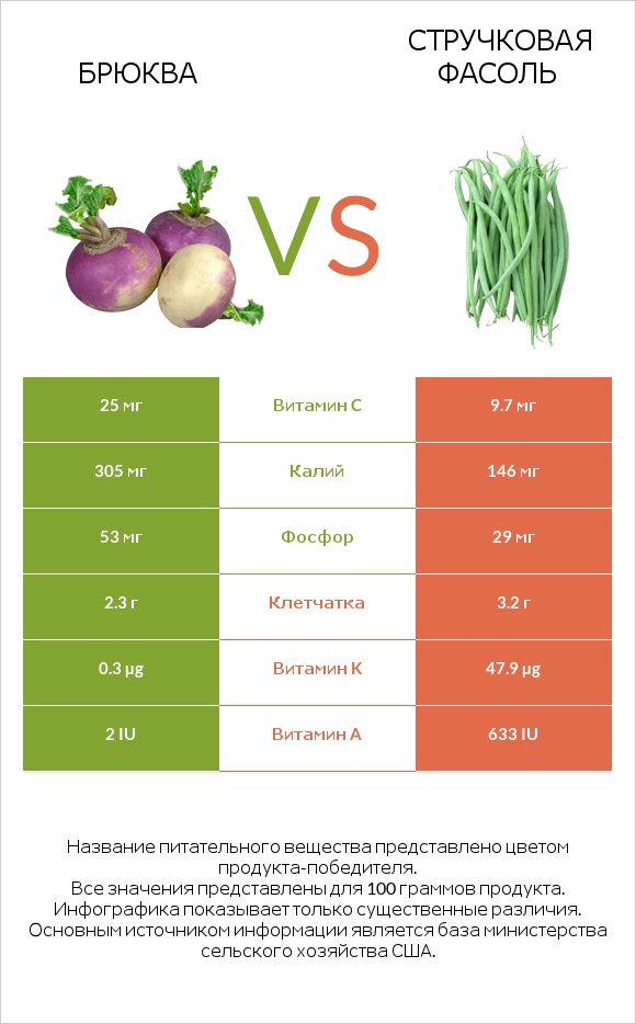 Брюква vs Зелёный горошек сырой infographic