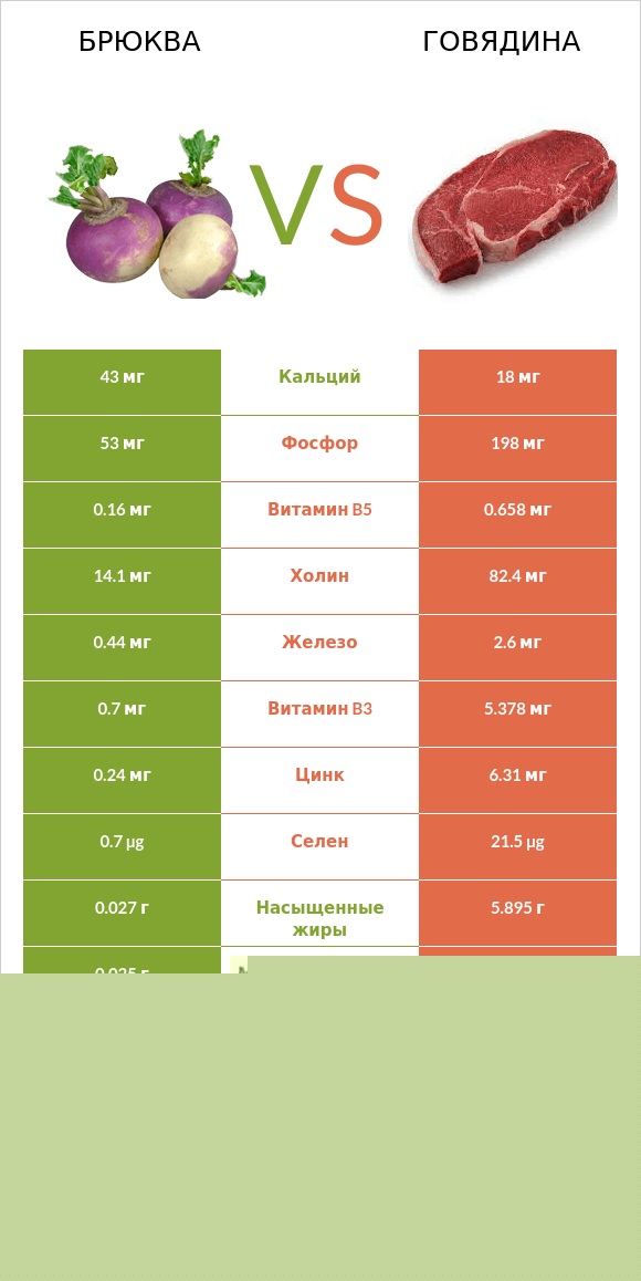 Брюква vs Говядина infographic