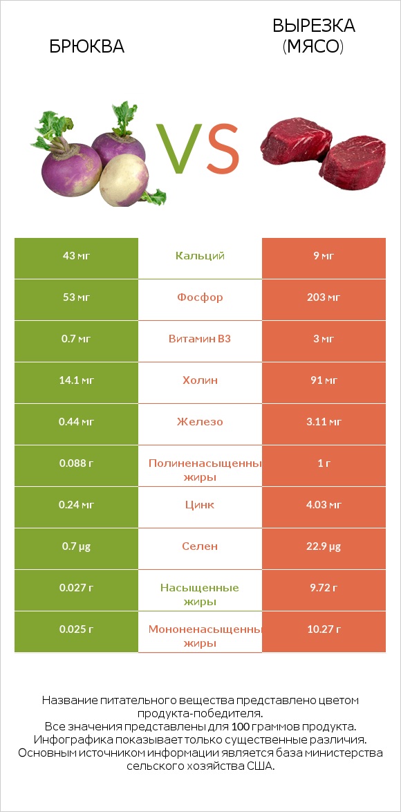 Брюква vs Вырезка (мясо) infographic
