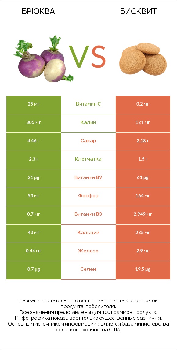 Брюква vs Бисквит infographic