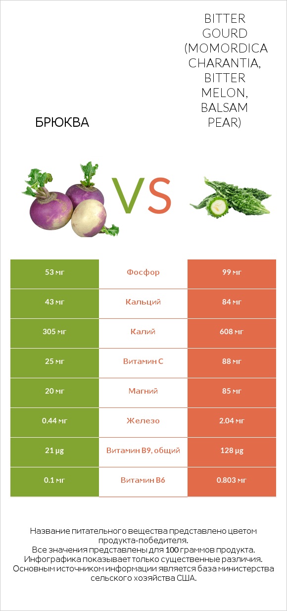 Брюква vs Bitter gourd (Momordica charantia, bitter melon, balsam pear) infographic