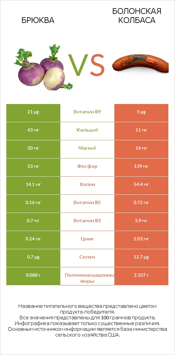 Брюква vs Болонская колбаса infographic