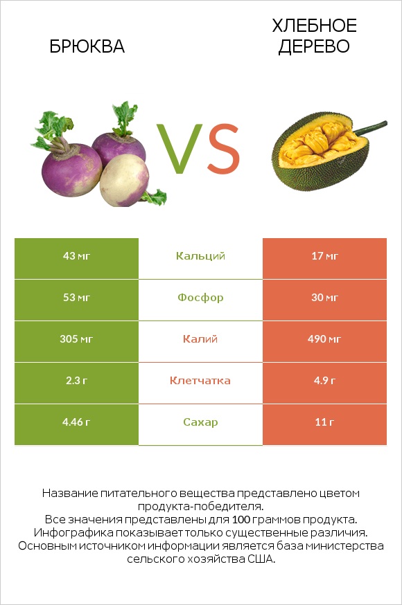 Брюква vs Хлебное дерево infographic