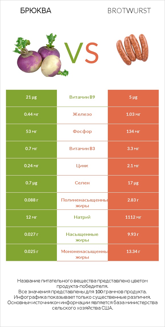Брюква vs Brotwurst infographic