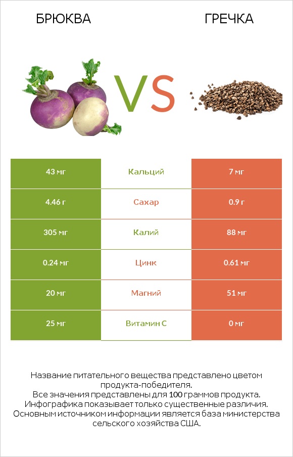 Брюква vs Гречка infographic