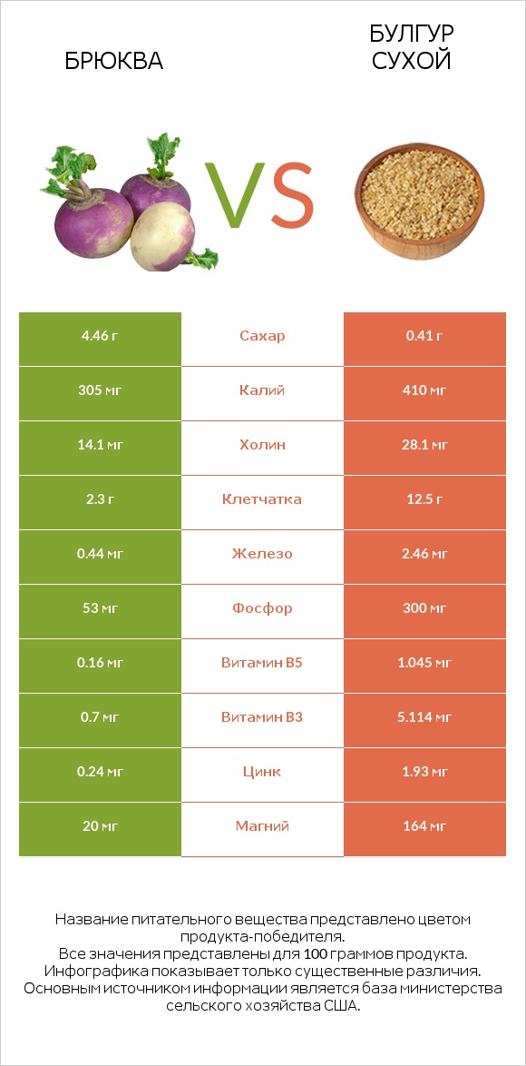 Брюква vs Булгур сухой infographic