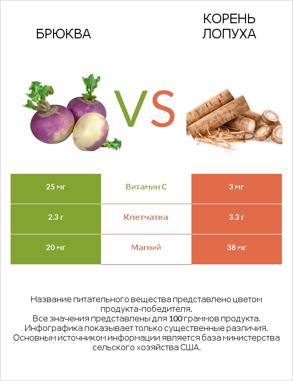 Брюква vs Burdock root infographic