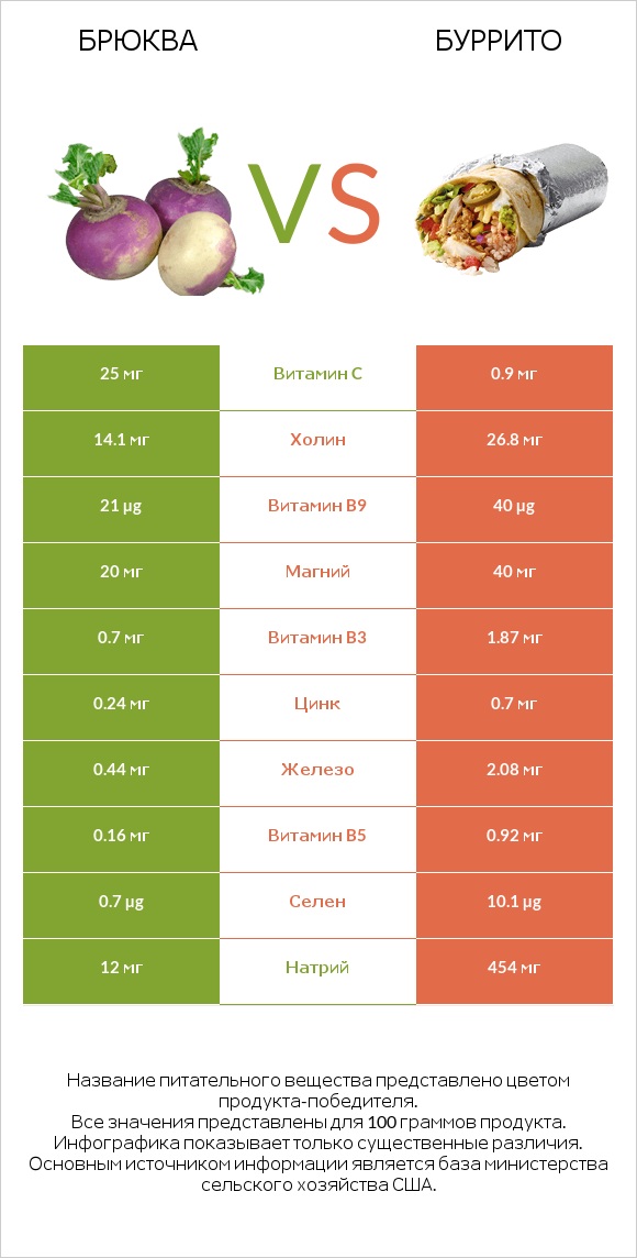 Брюква vs Буррито infographic