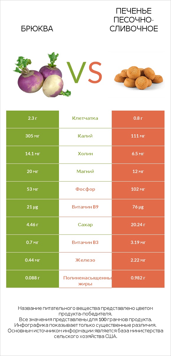 Брюква vs Печенье песочно-сливочное infographic
