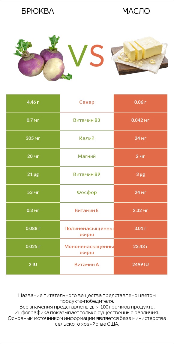 Брюква vs Масло infographic