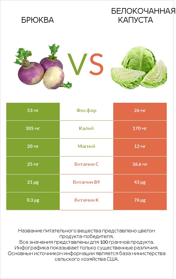 Брюква vs Капуста infographic