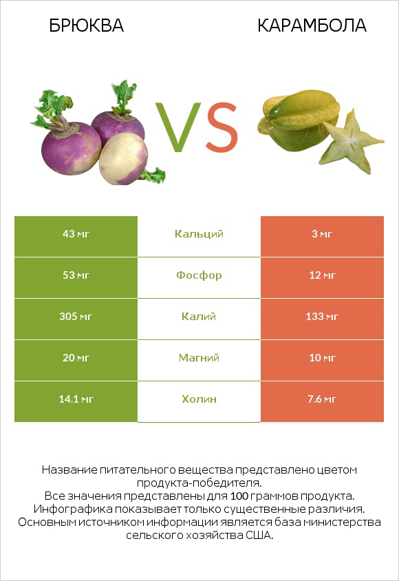 Брюква vs Карамбола infographic