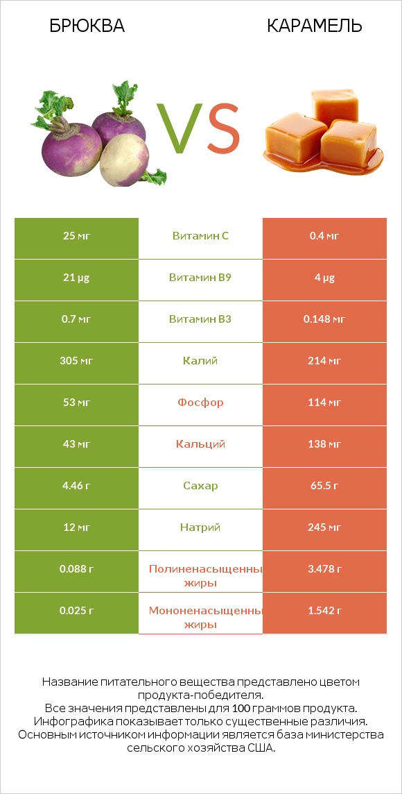 Брюква vs Карамель infographic