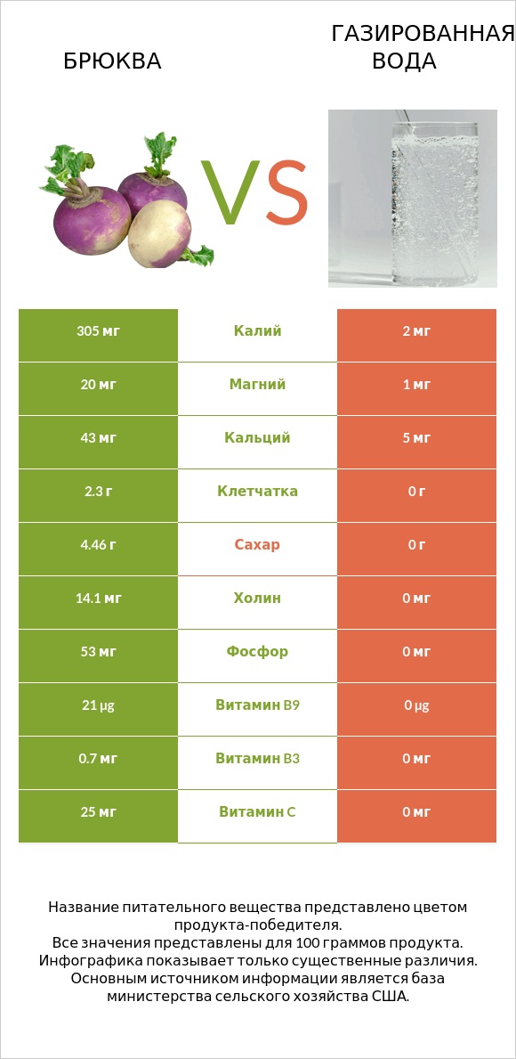 Брюква vs Газированная вода infographic