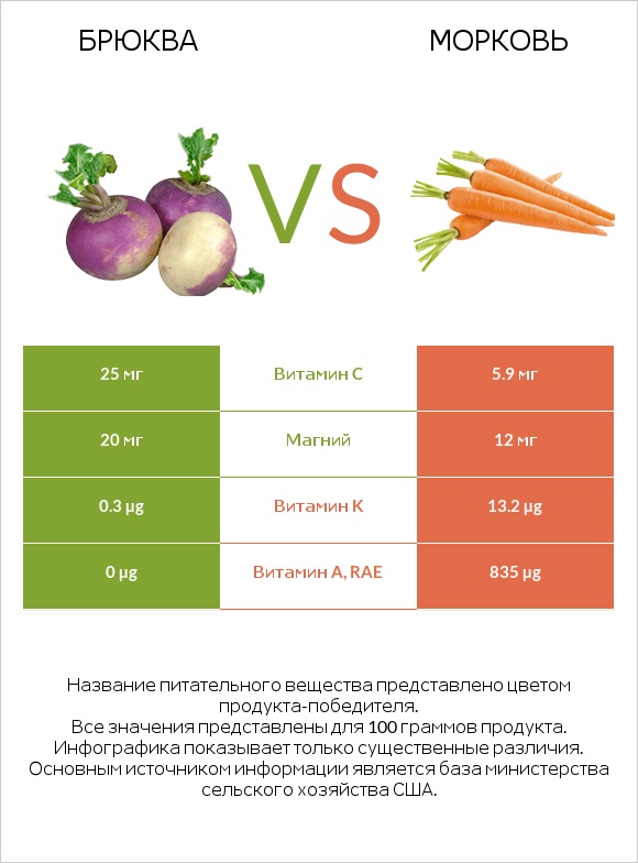 Брюква vs Морковь infographic