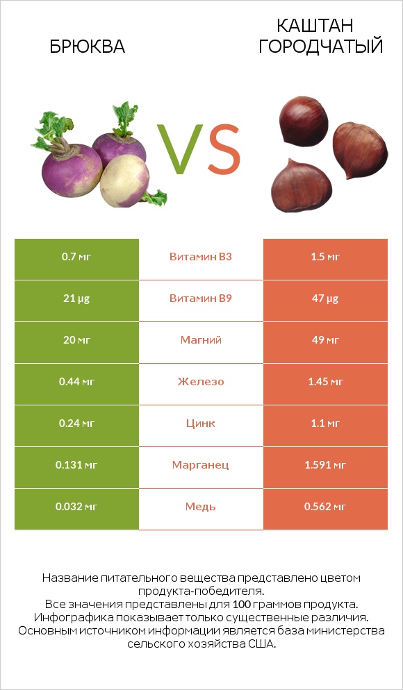 Брюква vs Каштан городчатый infographic
