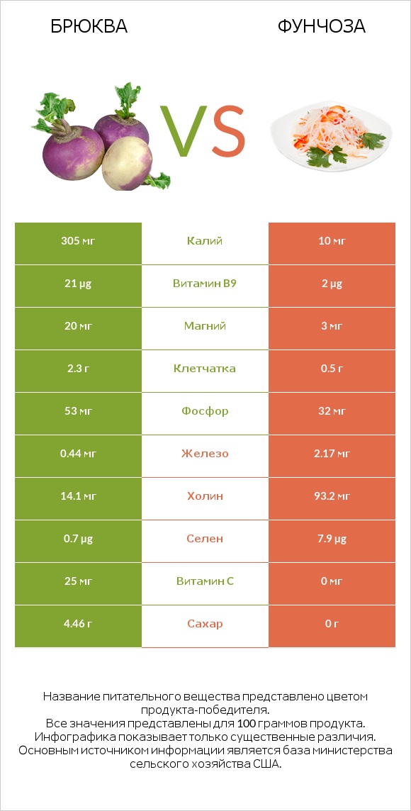 Брюква vs Фунчоза infographic