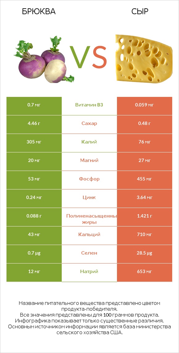 Брюква vs Сыр infographic