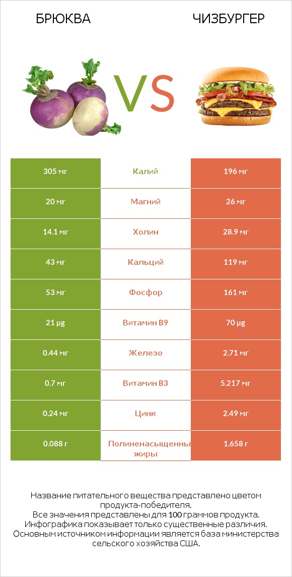 Брюква vs Чизбургер infographic