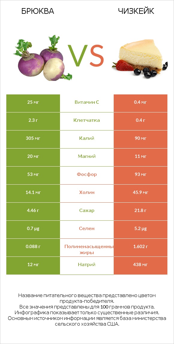 Брюква vs Чизкейк infographic