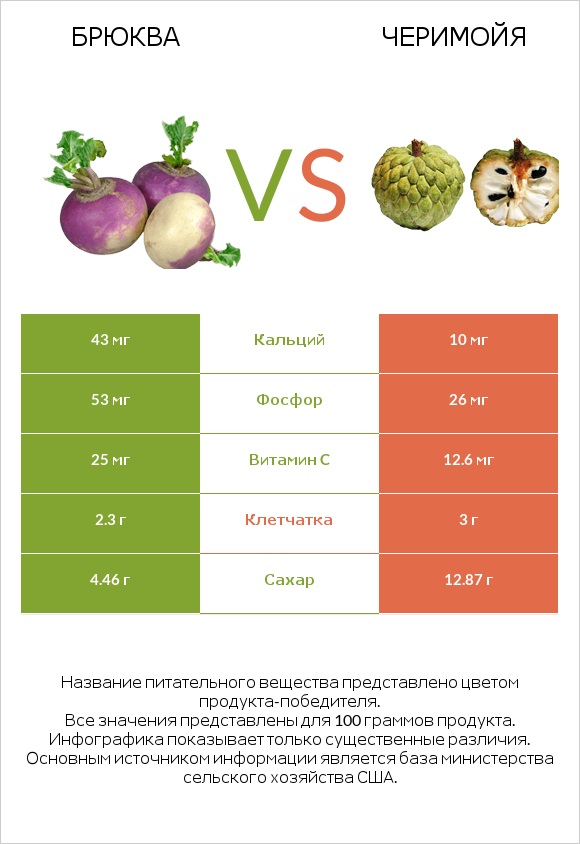 Брюква vs Черимойя infographic