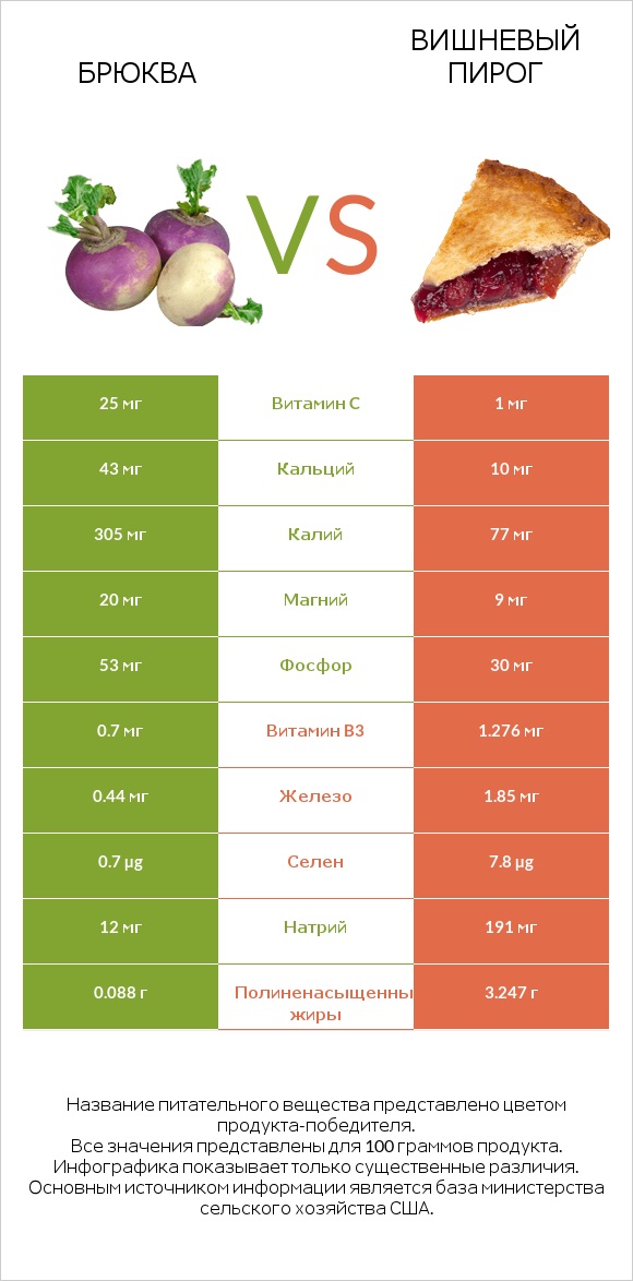 Брюква vs Вишневый пирог infographic