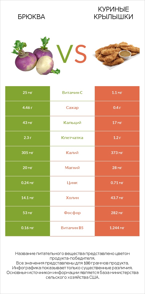 Брюква vs Куриные крылышки infographic