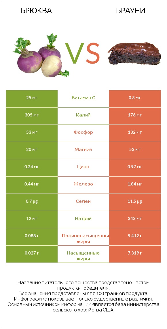 Брюква vs Брауни infographic