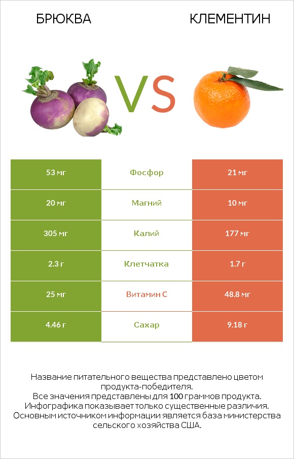Брюква vs Клементин infographic