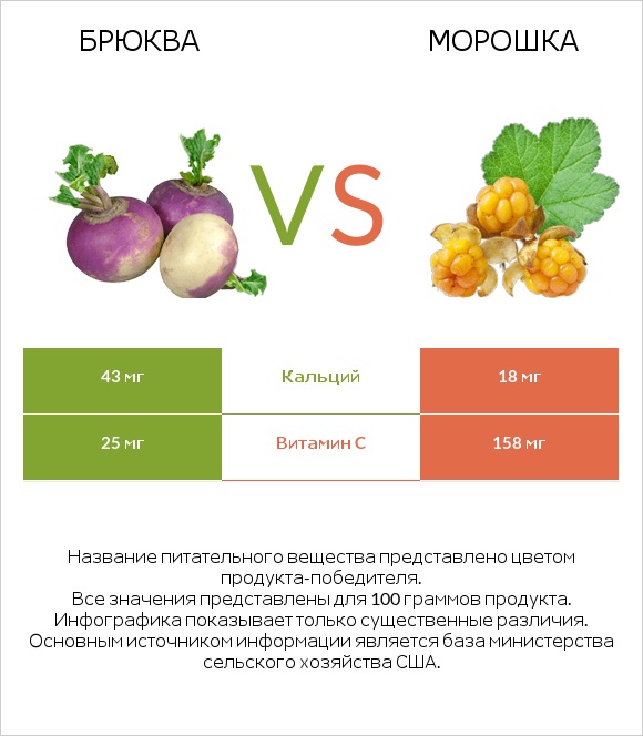 Брюква vs Морошка infographic