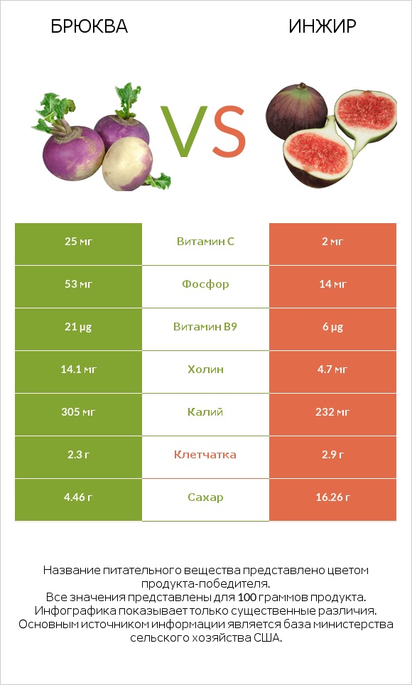 Брюква vs Инжир infographic