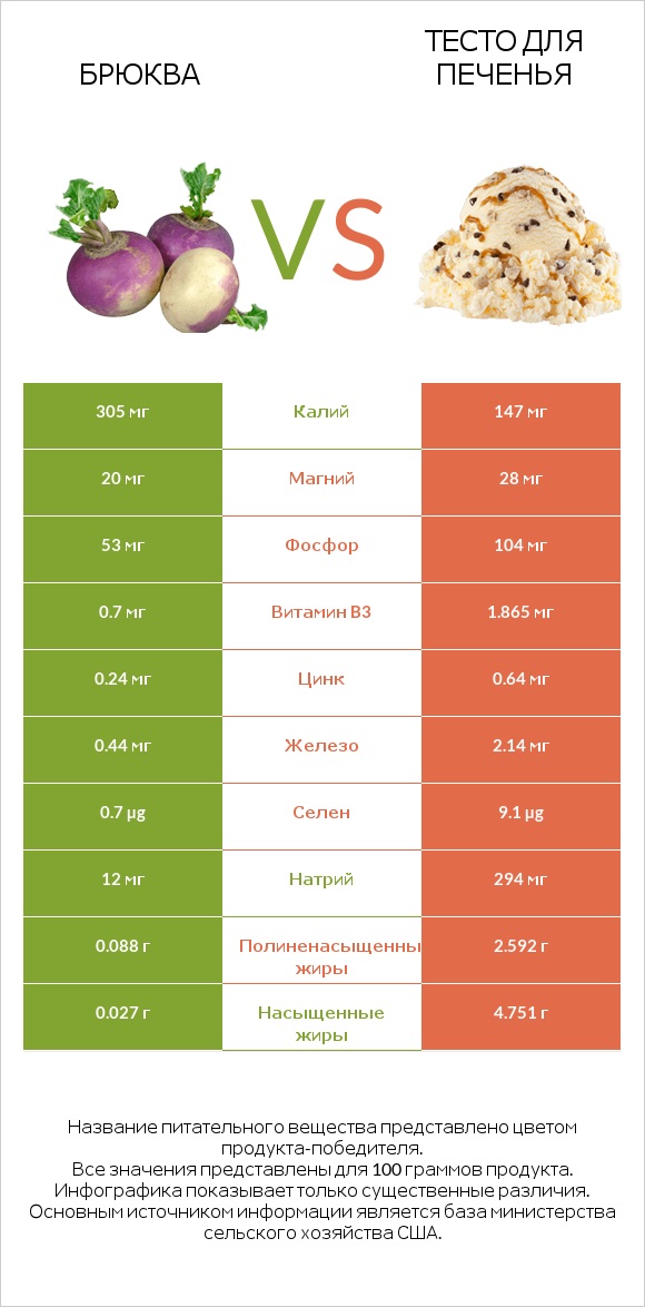 Брюква vs Тесто для печенья infographic
