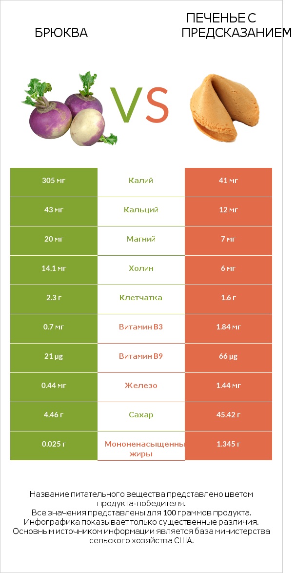 Брюква vs Печенье с предсказанием infographic