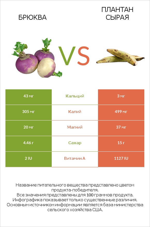 Брюква vs Плантан сырая infographic