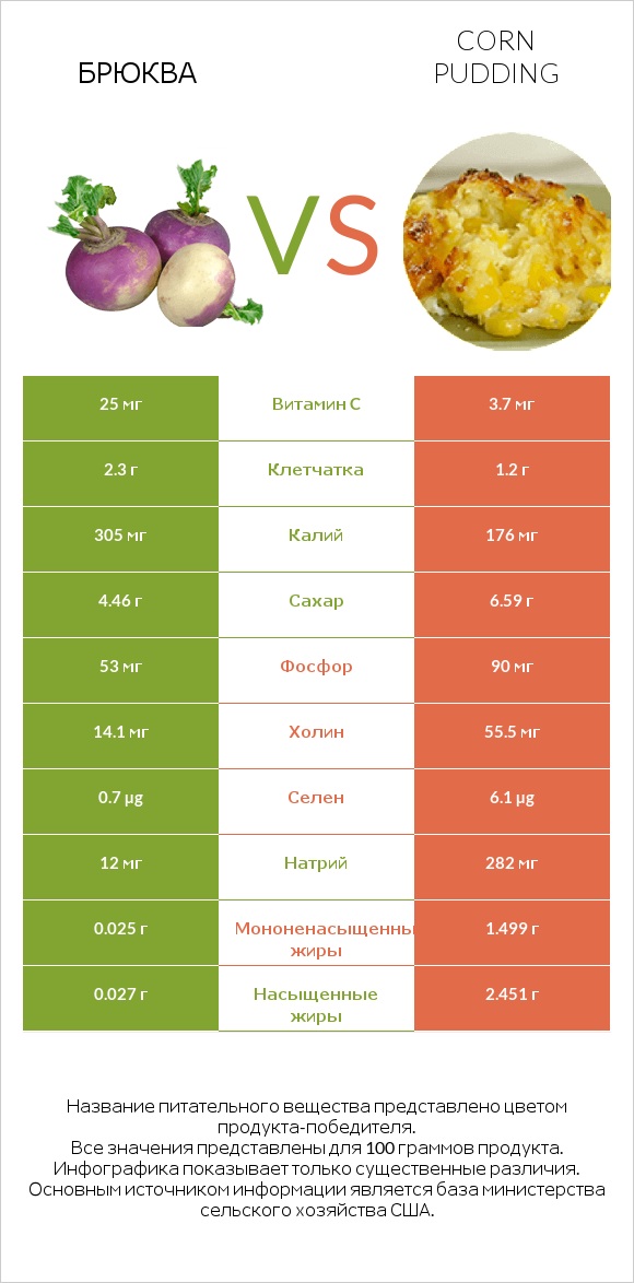 Брюква vs Corn pudding infographic