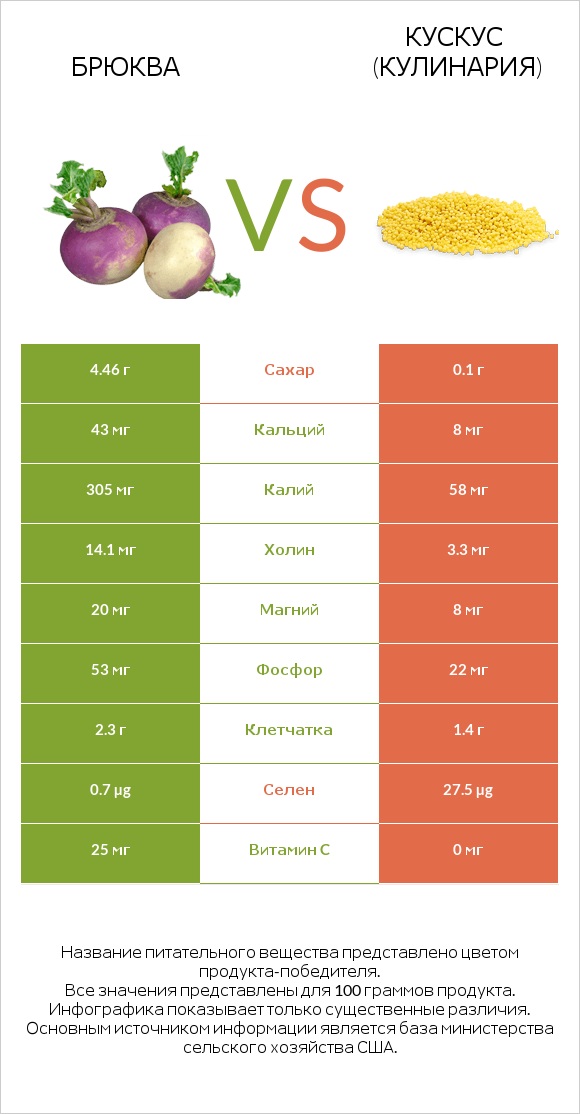 Брюква vs Кускус (кулинария) infographic