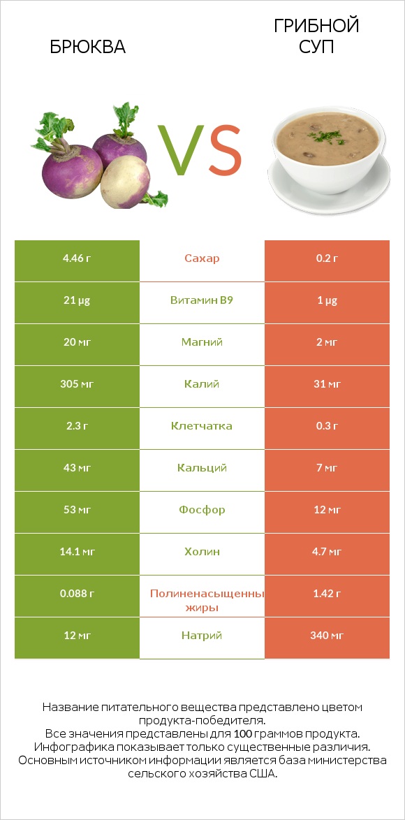 Брюква vs Грибной суп infographic