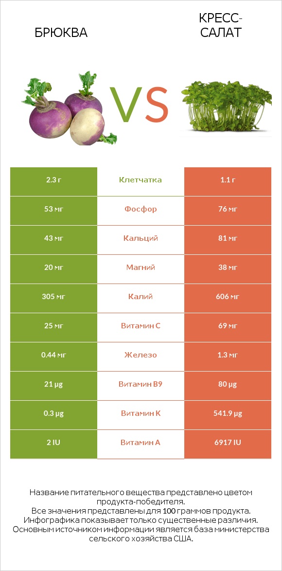Брюква vs Кресс-салат infographic