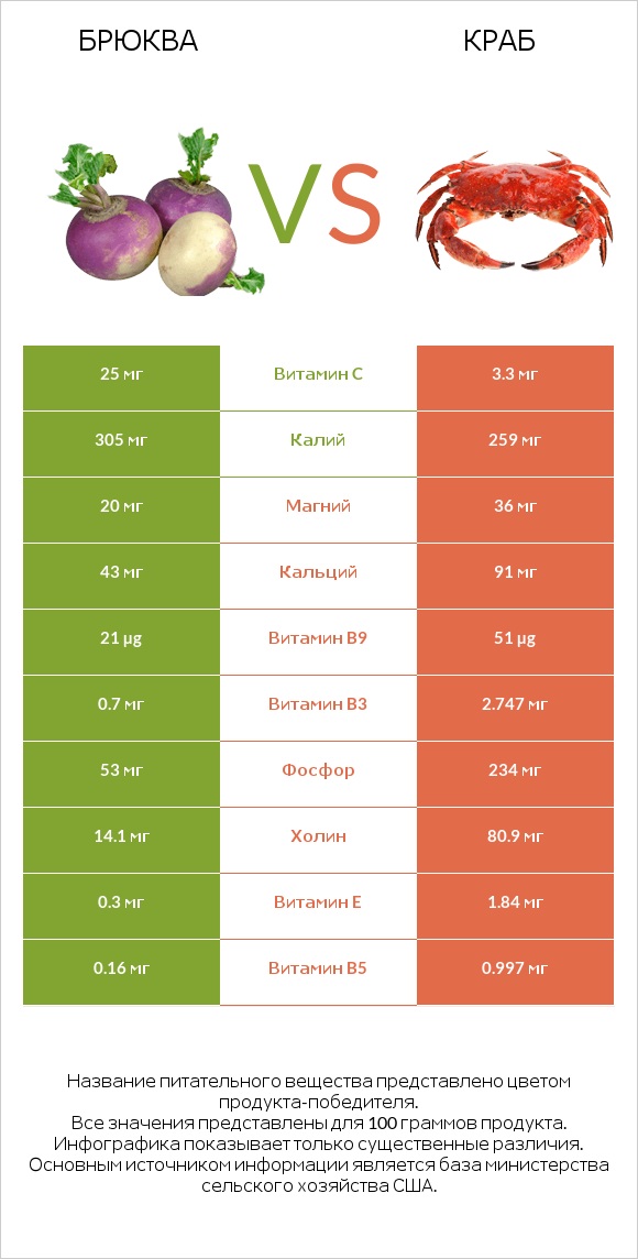 Брюква vs Краб infographic