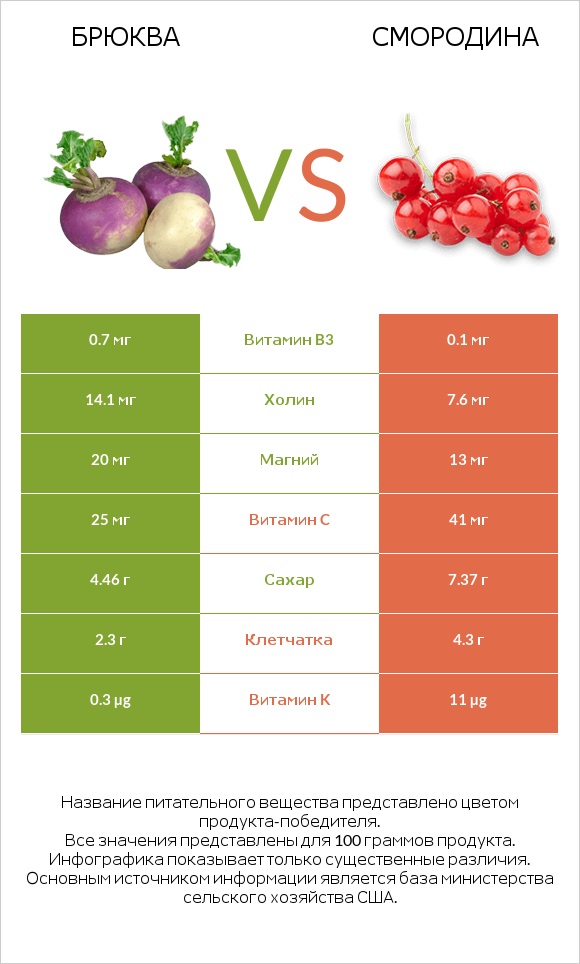 Брюква vs Смородина infographic