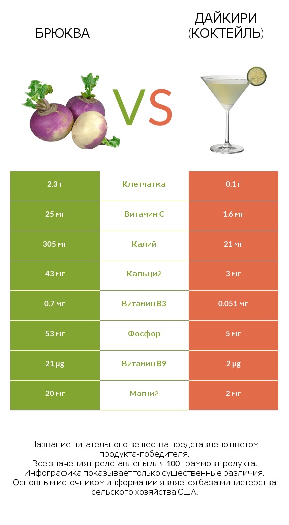 Брюква vs Дайкири (коктейль) infographic