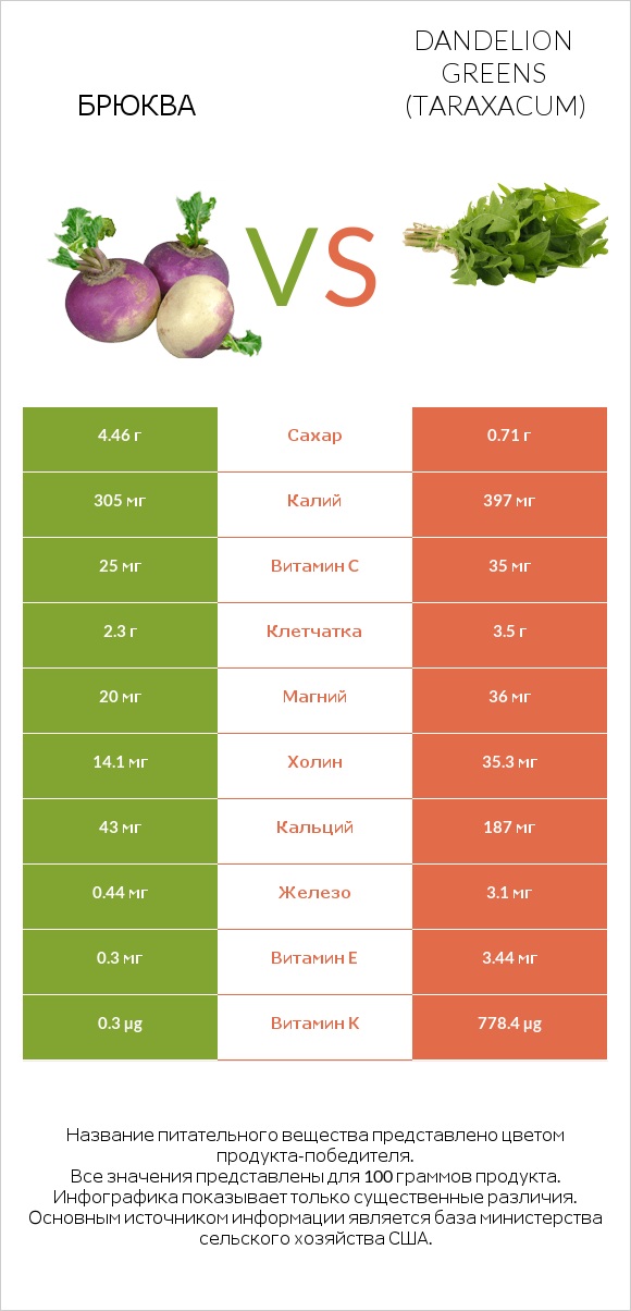Брюква vs Dandelion greens infographic