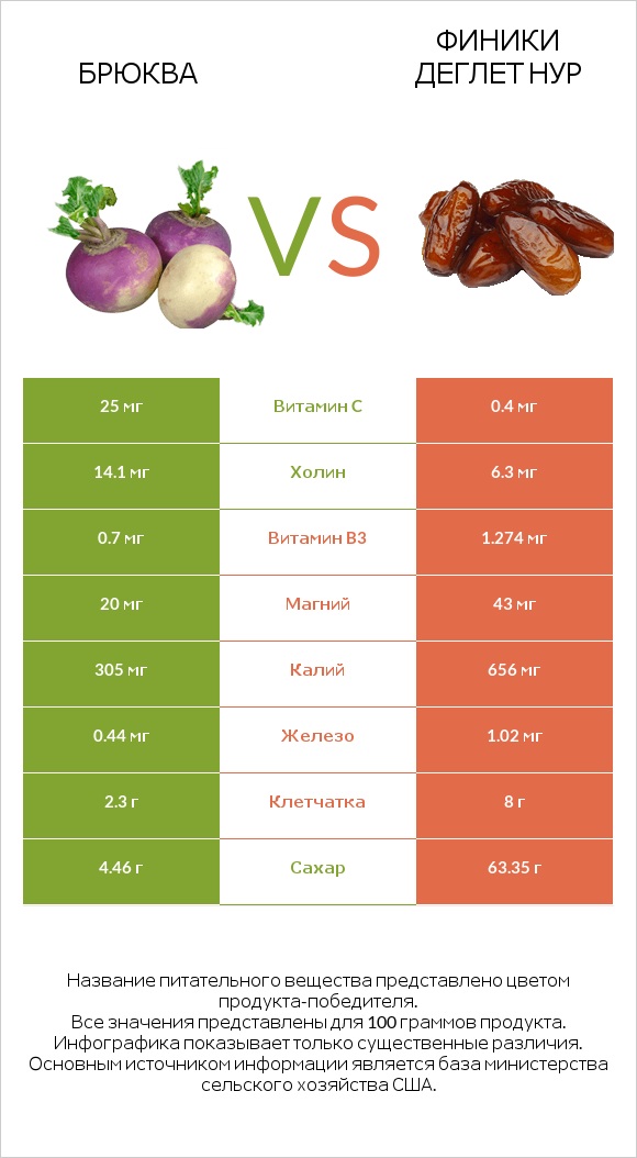 Брюква vs Финики деглет нур infographic