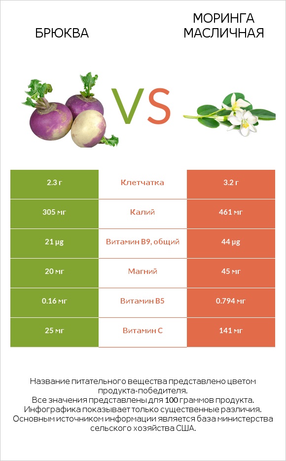 Брюква vs Моринга масличная infographic