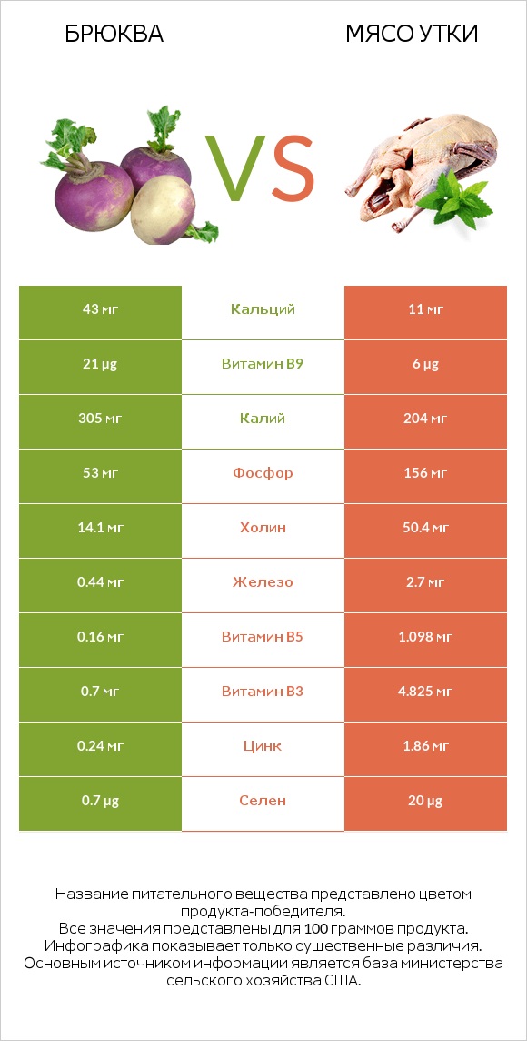Брюква vs Мясо утки infographic